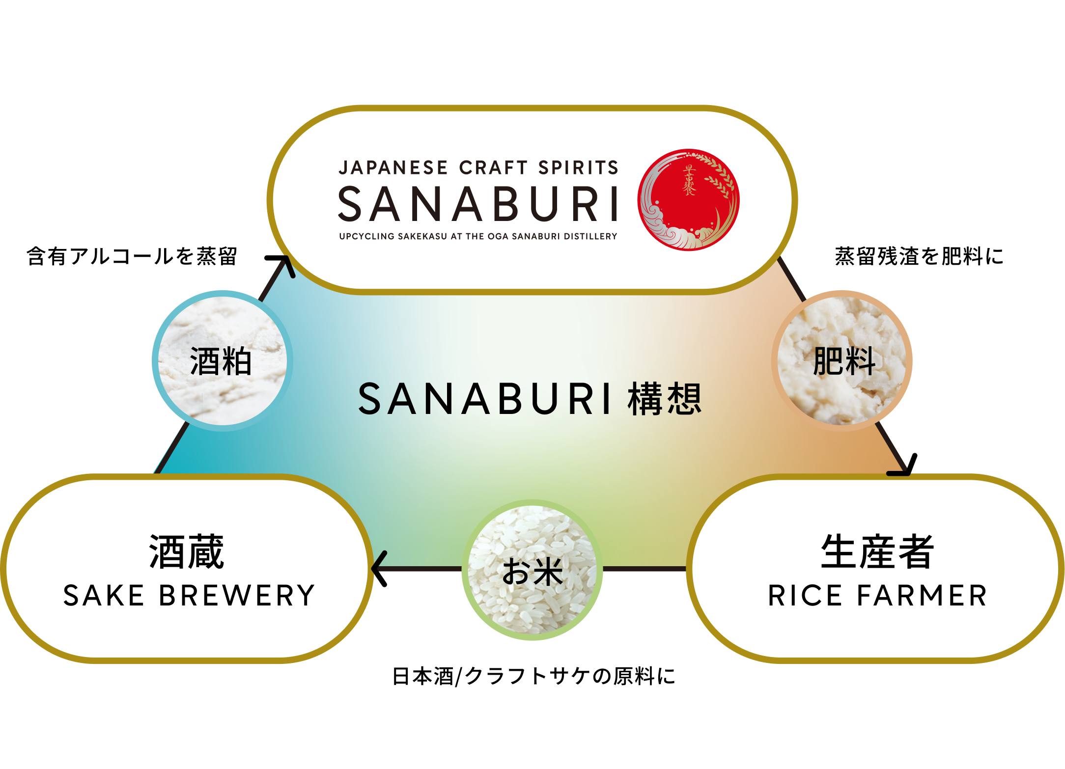 SANABURI蒸留所のフロー図